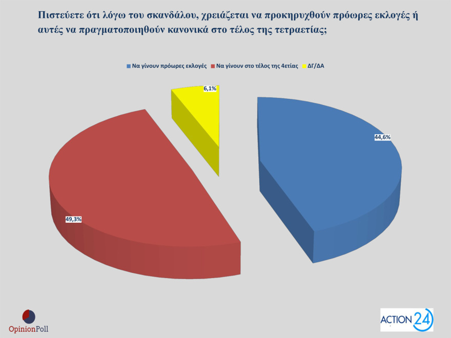 Opinion Poll: Στο 29,8% η ΝΔ με προβάδισμα 15,9 μονάδων, μισή μονάδα πάνω το ΠΑΣΟΚ, στην 3η θέση η Πλεύση