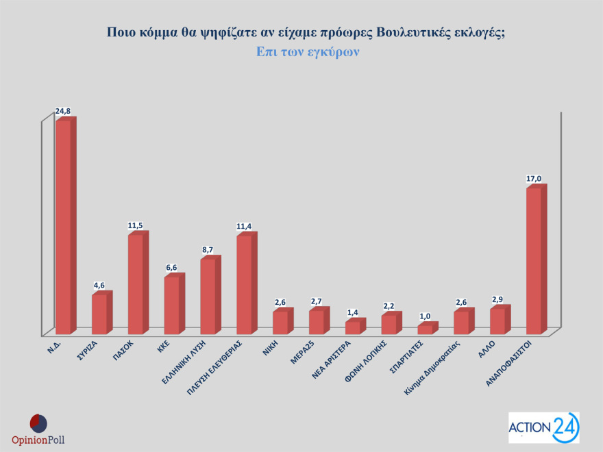 Opinion Poll: Στο 29,8% η ΝΔ με προβάδισμα 15,9 μονάδων, μισή μονάδα πάνω το ΠΑΣΟΚ, στην 3η θέση η Πλεύση
