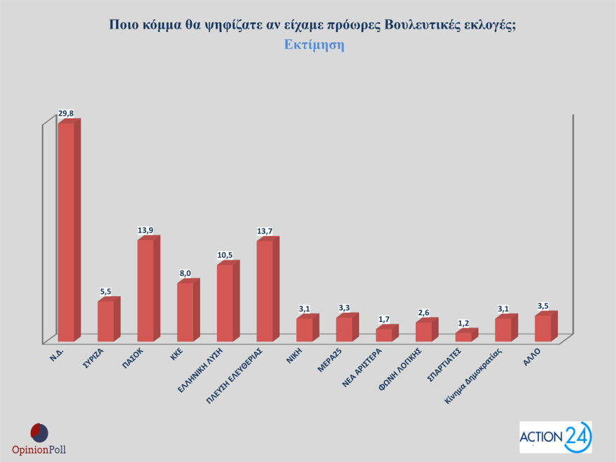 Opinion Poll: Στο 29,8% η ΝΔ με προβάδισμα 15,9 μονάδων, μισή μονάδα πάνω το ΠΑΣΟΚ, στην 3η θέση η Πλεύση