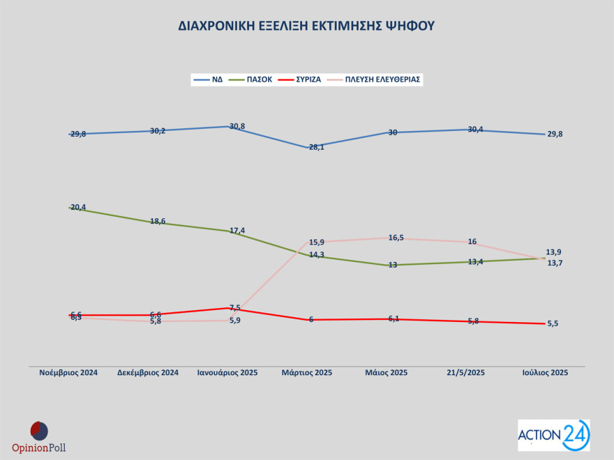 Opinion Poll: Στο 29,8% η ΝΔ με προβάδισμα 15,9 μονάδων, μισή μονάδα πάνω το ΠΑΣΟΚ, στην 3η θέση η Πλεύση