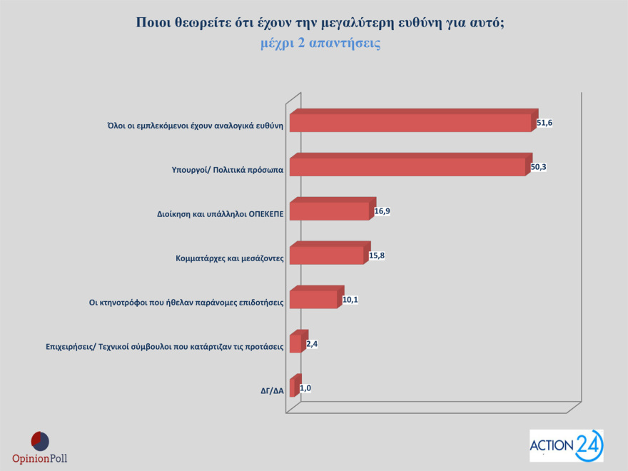 Opinion Poll: Στο 29,8% η ΝΔ με προβάδισμα 15,9 μονάδων, μισή μονάδα πάνω το ΠΑΣΟΚ, στην 3η θέση η Πλεύση