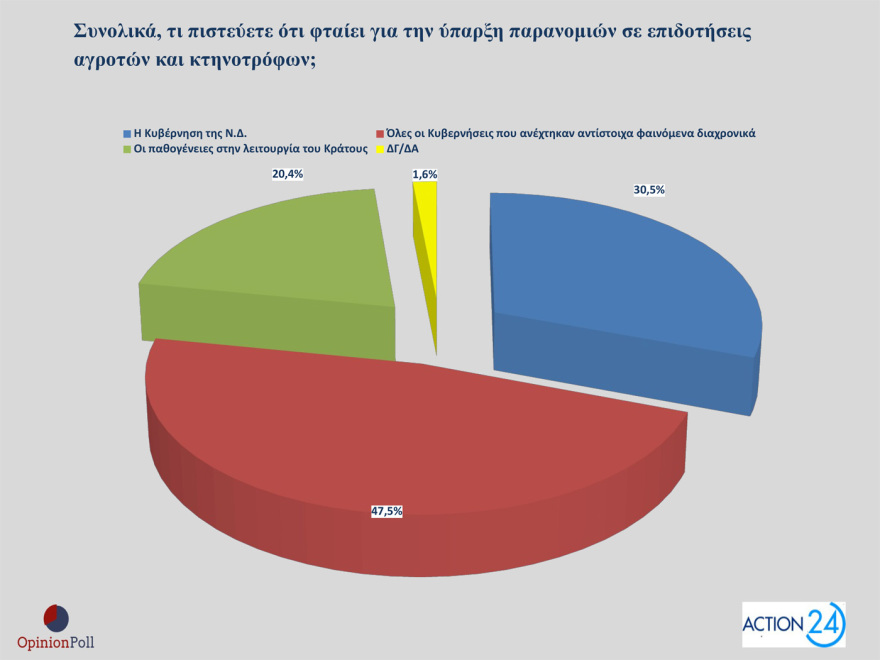 Opinion Poll: Στο 29,8% η ΝΔ με προβάδισμα 15,9 μονάδων, μισή μονάδα πάνω το ΠΑΣΟΚ, στην 3η θέση η Πλεύση