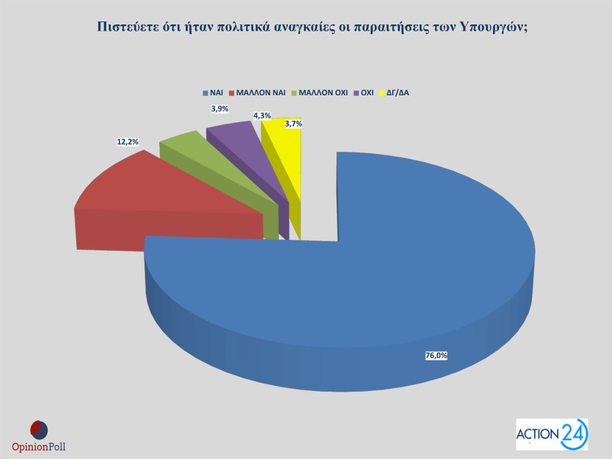 Opinion Poll: Στο 29,8% η ΝΔ με προβάδισμα 15,9 μονάδων, μισή μονάδα πάνω το ΠΑΣΟΚ, στην 3η θέση η Πλεύση