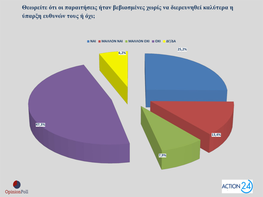Opinion Poll: Στο 29,8% η ΝΔ με προβάδισμα 15,9 μονάδων, μισή μονάδα πάνω το ΠΑΣΟΚ, στην 3η θέση η Πλεύση