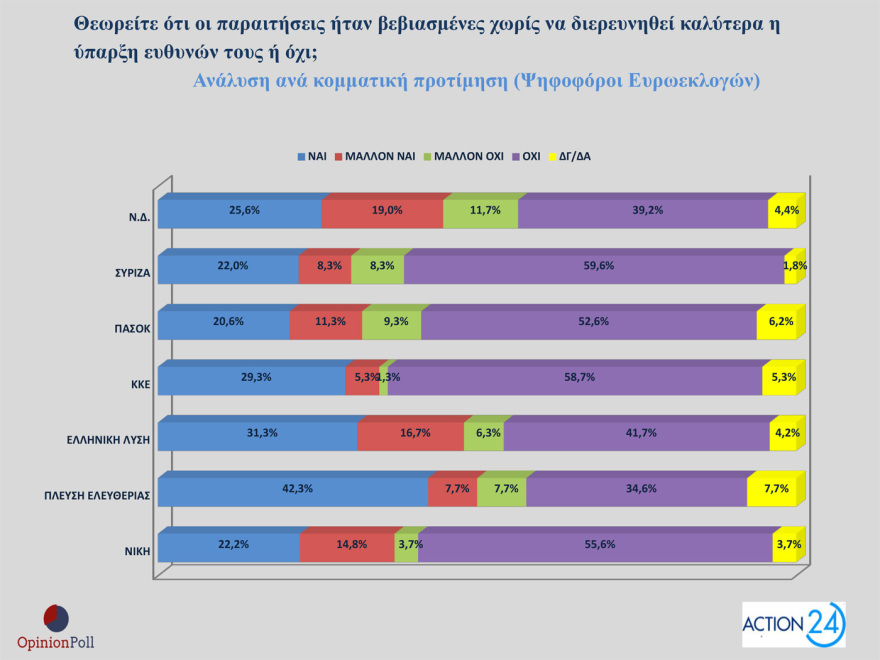 Opinion Poll: Στο 29,8% η ΝΔ με προβάδισμα 15,9 μονάδων, μισή μονάδα πάνω το ΠΑΣΟΚ, στην 3η θέση η Πλεύση
