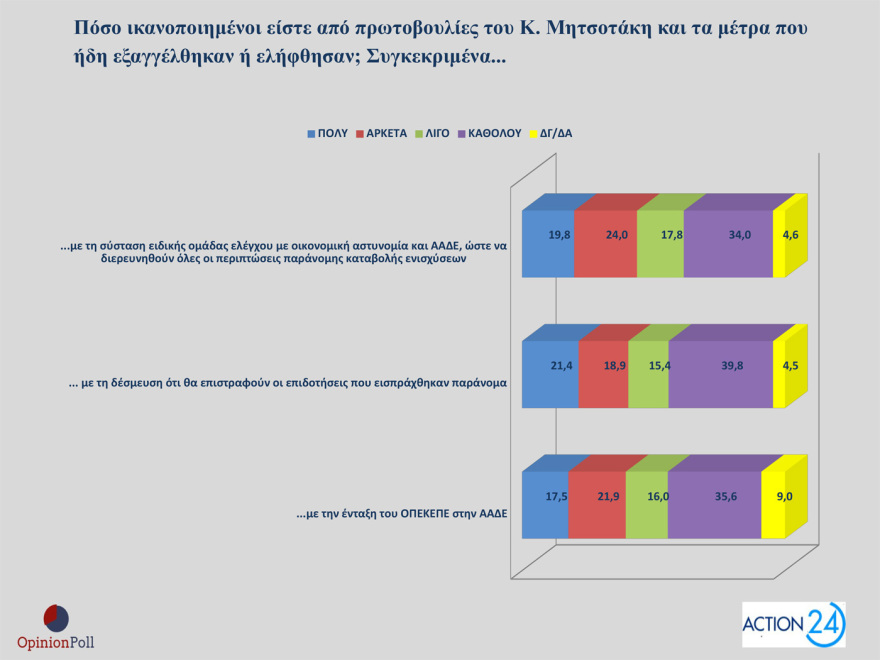 Opinion Poll: Στο 29,8% η ΝΔ με προβάδισμα 15,9 μονάδων, μισή μονάδα πάνω το ΠΑΣΟΚ, στην 3η θέση η Πλεύση