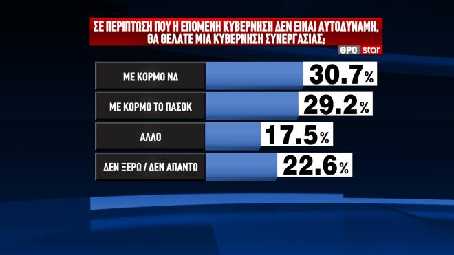 Δημοσκόπηση GPO: Κυβέρνηση συνεργασίας θέλει ένας στους δύο-5