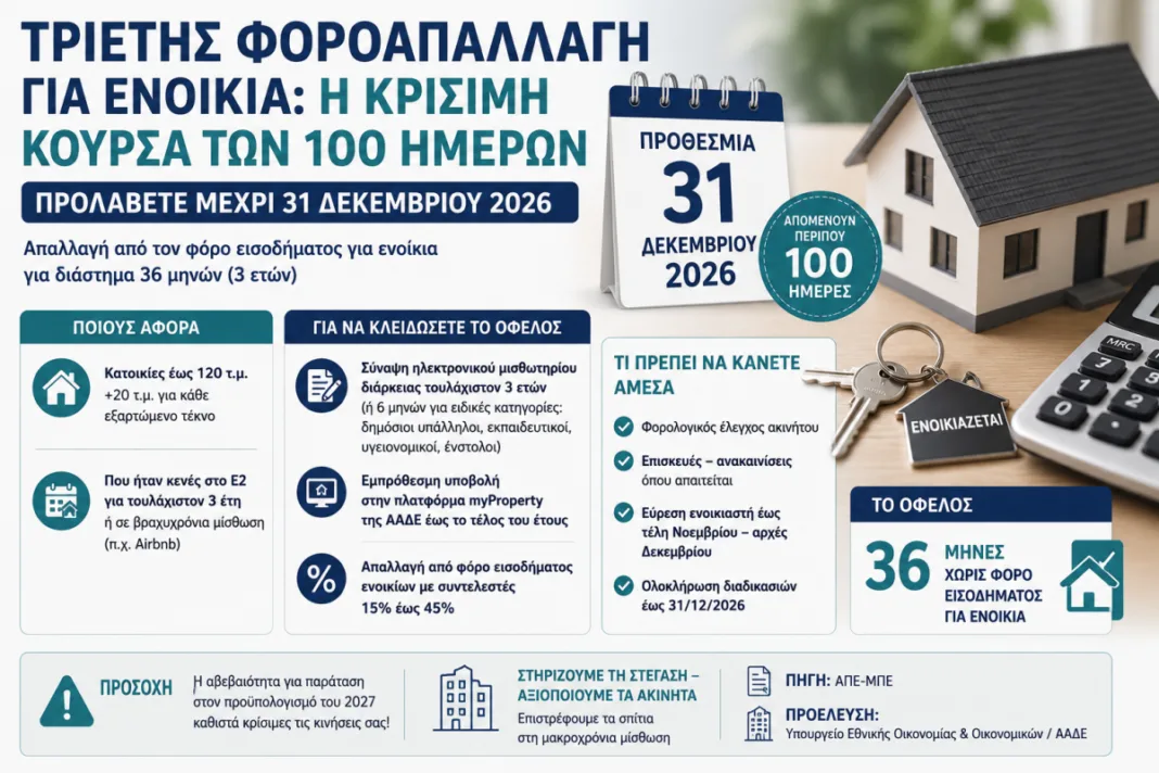 Αφορολόγητα ενοίκια για 36 μήνες: Αντίστροφη μέτρηση 100 ημερών για ιδιοκτήτες κλειστών ακινήτων και Airbnb