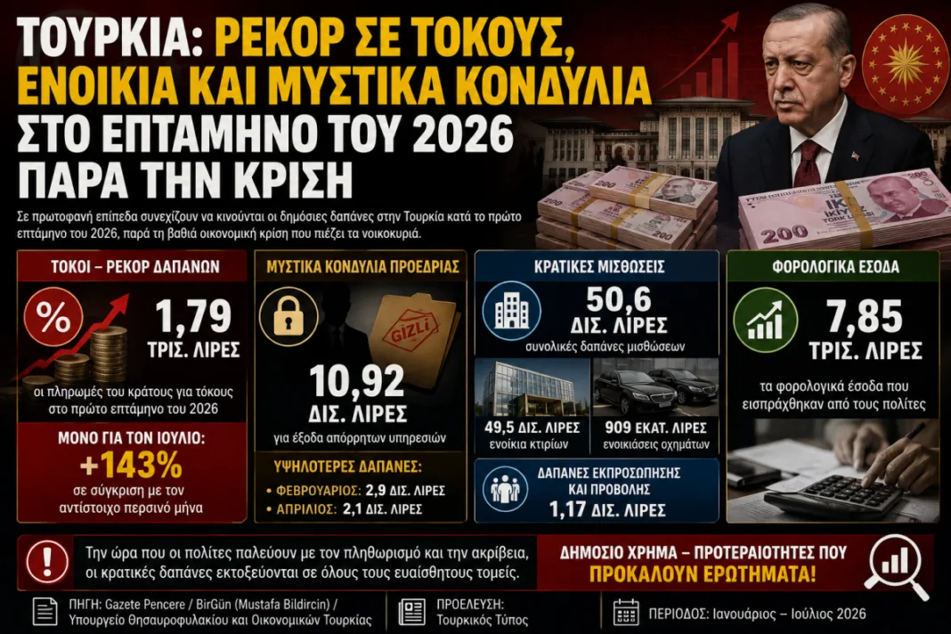Τουρκία: Ρεκόρ δαπανών σε τόκους και μυστικά κονδύλια το 2026